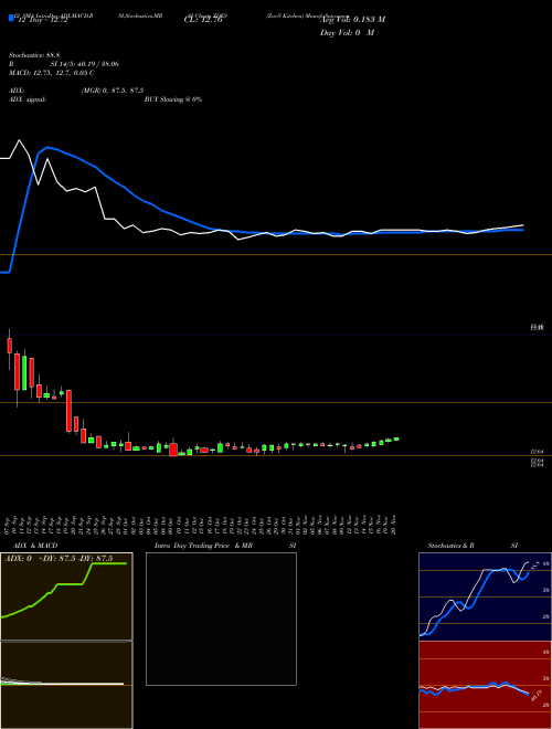 Chart Zoe S (ZOES)  Technical (Analysis) Reports Zoe S [