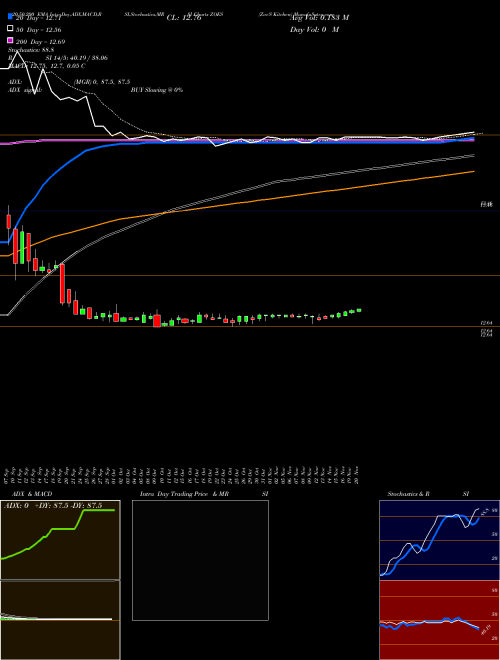 Zoe'S Kitchen ZOES Support Resistance charts Zoe'S Kitchen ZOES NYSE