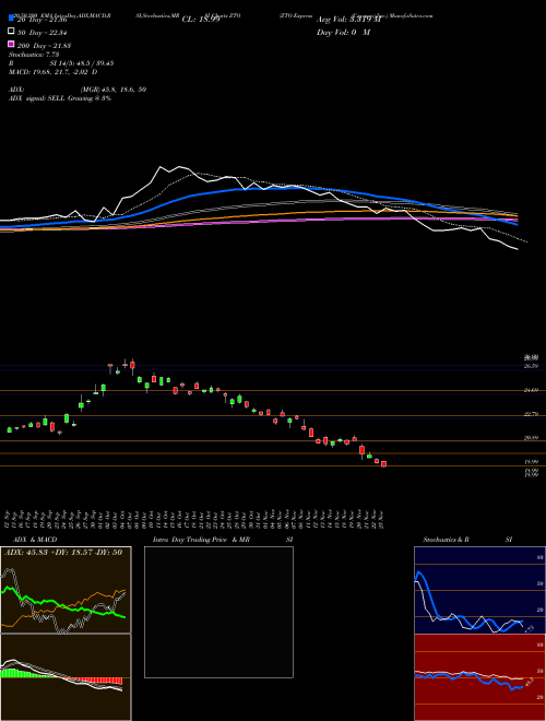 ZTO Express (Cayman) Inc. ZTO Support Resistance charts ZTO Express (Cayman) Inc. ZTO NYSE