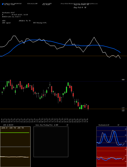 Chart Virtus Global (ZTR)  Technical (Analysis) Reports Virtus Global [
