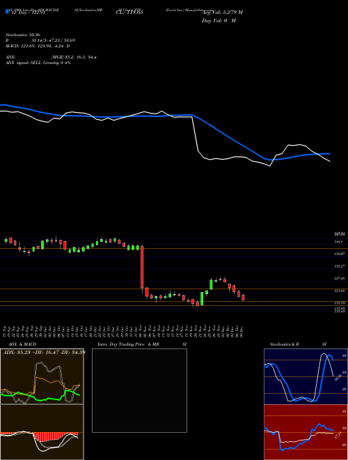 Chart Zoetis Inc (ZTS)  Technical (Analysis) Reports Zoetis Inc [