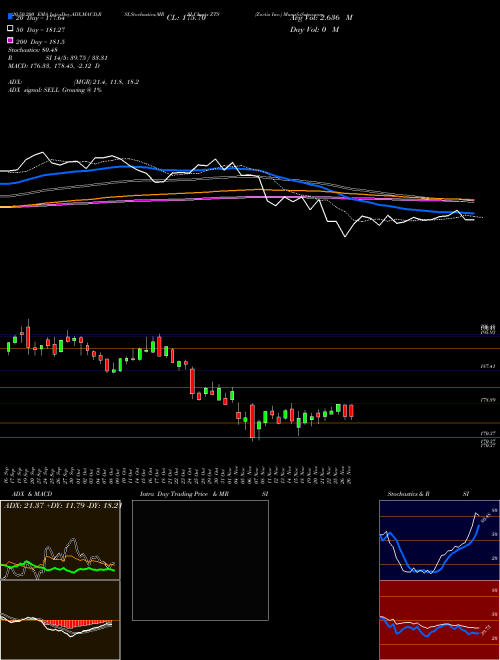 Zoetis Inc. ZTS Support Resistance charts Zoetis Inc. ZTS NYSE