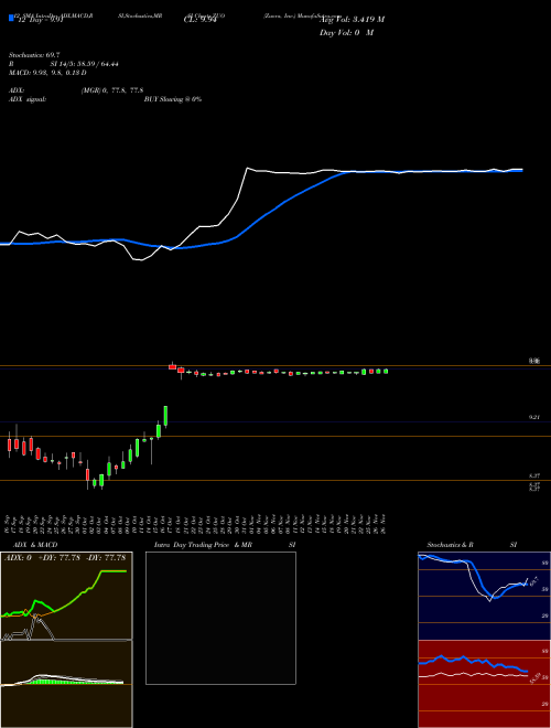 Chart Zuora Inc (ZUO)  Technical (Analysis) Reports Zuora Inc [