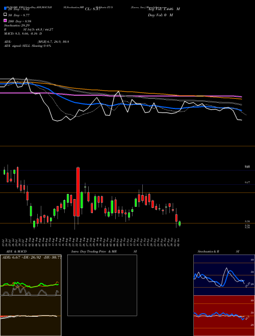 Zuora, Inc. ZUO Support Resistance charts Zuora, Inc. ZUO NYSE