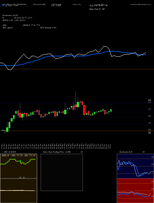 Chart China Zenix (ZX)  Technical (Analysis) Reports China Zenix [