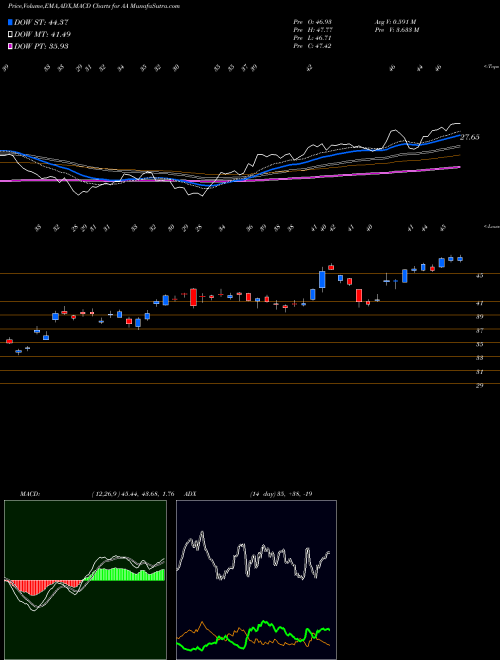 Munafa Alcoa Corporation (AA) stock tips, volume analysis, indicator analysis [intraday, positional] for today and tomorrow