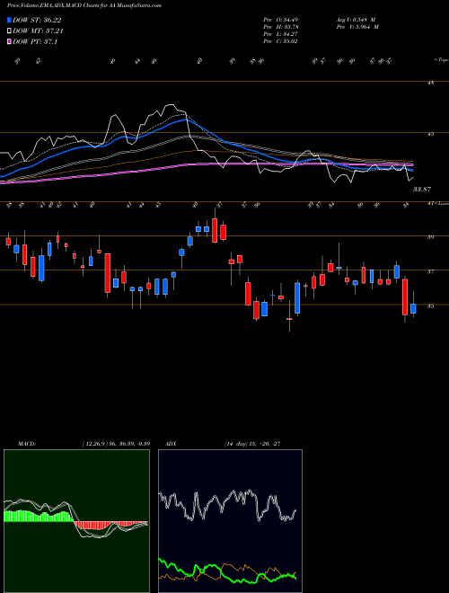 MACD charts various settings share AA Alcoa Corporation NYSE Stock exchange 