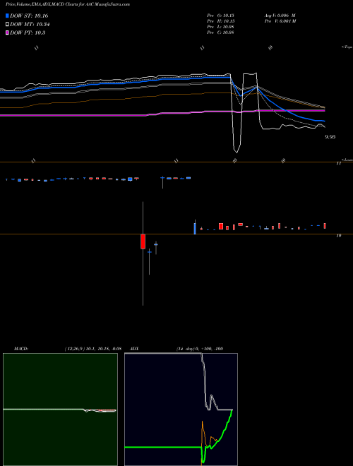Munafa AAC Holdings, Inc. (AAC) stock tips, volume analysis, indicator analysis [intraday, positional] for today and tomorrow