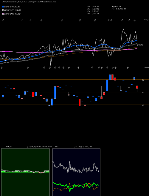 MACD charts various settings share AAI-B Arlington Asset Investment Corp [Aaic/Pb] NYSE Stock exchange 
