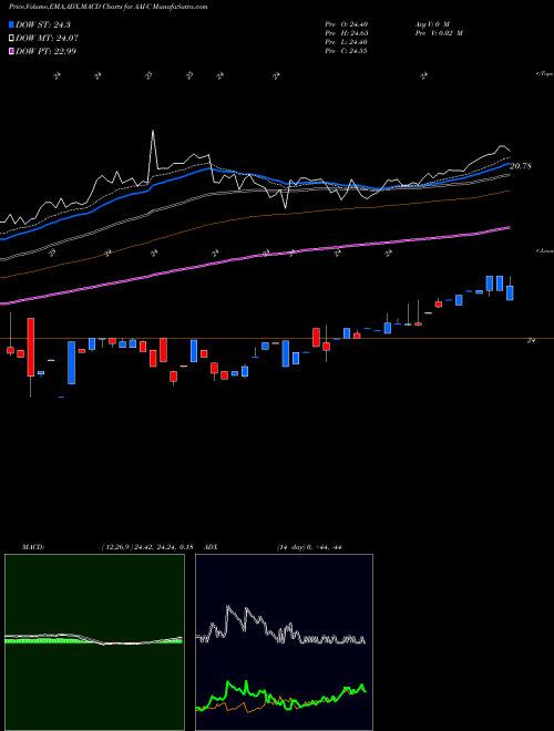 Munafa Arlington Asset Investment Corp [Ai/Pc] (AAI-C) stock tips, volume analysis, indicator analysis [intraday, positional] for today and tomorrow