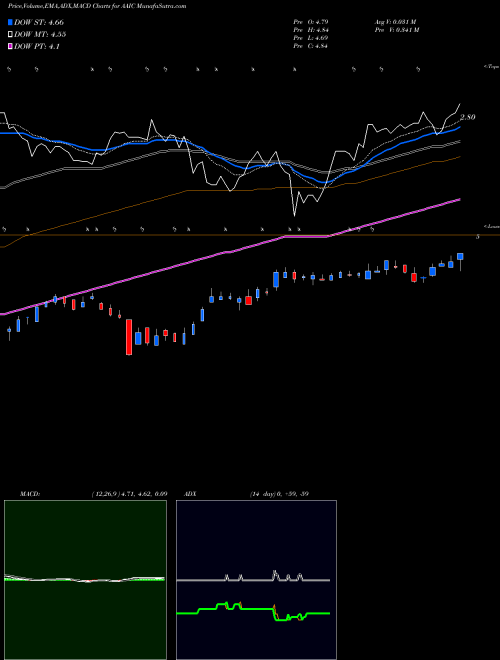 MACD charts various settings share AAIC Arlington Asset Investment Corp NYSE Stock exchange 