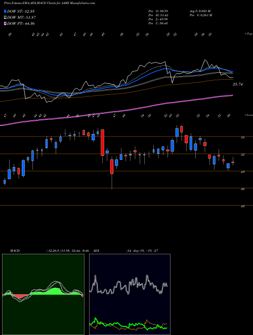 Munafa  (AAMI) stock tips, volume analysis, indicator analysis [intraday, positional] for today and tomorrow