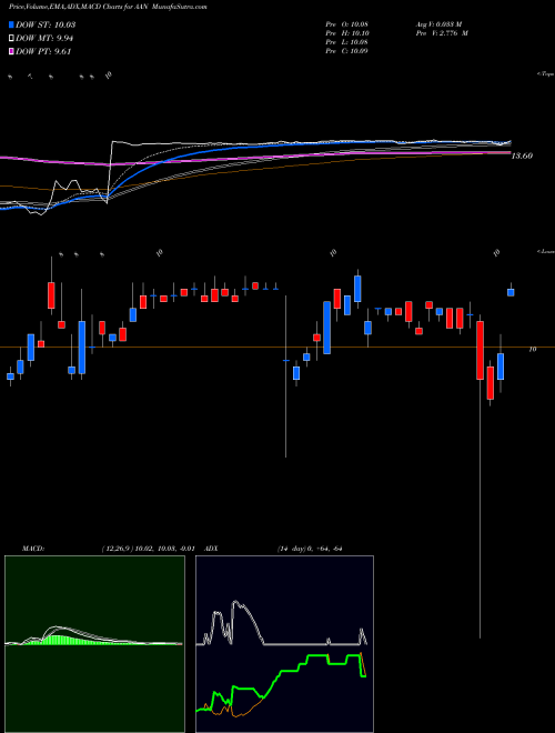 MACD charts various settings share AAN Aaron's,  Inc. NYSE Stock exchange 
