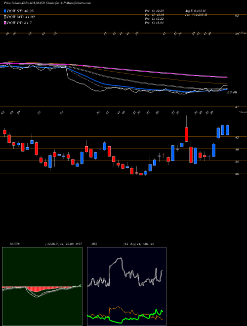 Munafa Advance Auto Parts Inc (AAP) stock tips, volume analysis, indicator analysis [intraday, positional] for today and tomorrow