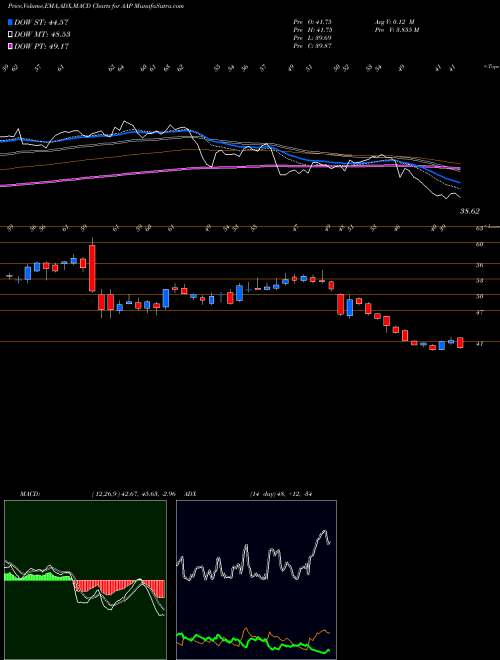 MACD charts various settings share AAP Advance Auto Parts Inc NYSE Stock exchange 