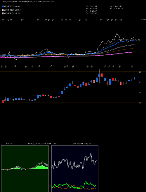 Munafa American Assets Trust, Inc. (AAT) stock tips, volume analysis, indicator analysis [intraday, positional] for today and tomorrow
