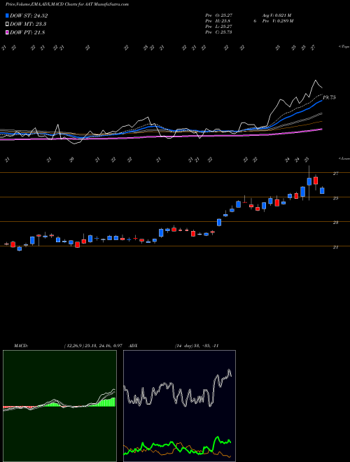 MACD charts various settings share AAT American Assets Trust, Inc. NYSE Stock exchange 