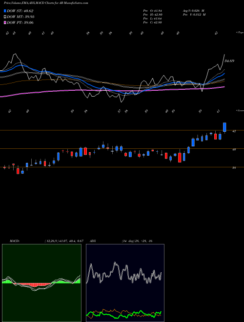 MACD charts various settings share AB AllianceBernstein Holding L.P. NYSE Stock exchange 