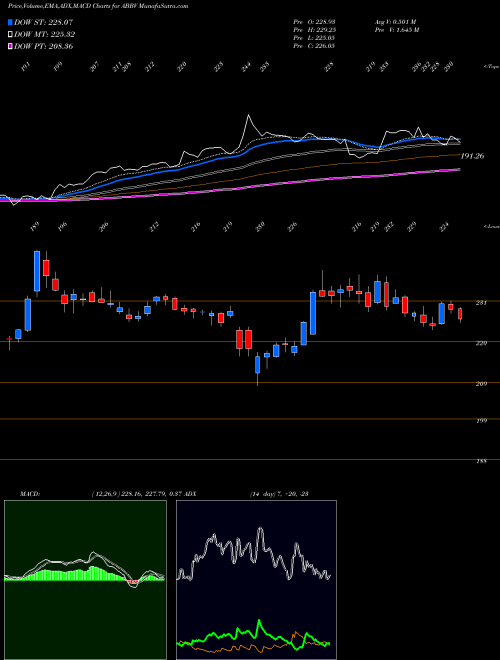MACD charts various settings share ABBV AbbVie Inc. NYSE Stock exchange 