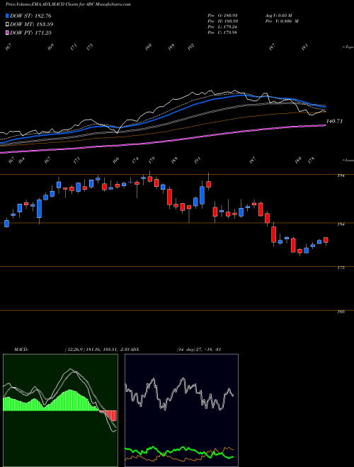 Munafa AmerisourceBergen Corporation (Holding Co) (ABC) stock tips, volume analysis, indicator analysis [intraday, positional] for today and tomorrow