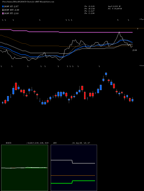 Munafa Ambev S.A. (ABEV) stock tips, volume analysis, indicator analysis [intraday, positional] for today and tomorrow