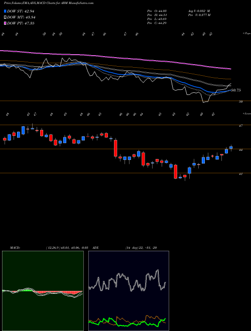 Munafa ABM Industries Incorporated (ABM) stock tips, volume analysis, indicator analysis [intraday, positional] for today and tomorrow