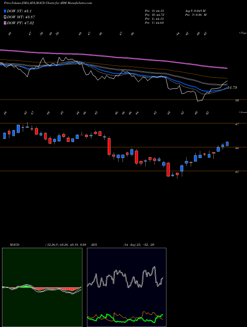 MACD charts various settings share ABM ABM Industries Incorporated NYSE Stock exchange 