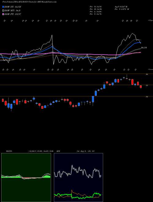 Munafa Arbor Realty Trust (ABR) stock tips, volume analysis, indicator analysis [intraday, positional] for today and tomorrow