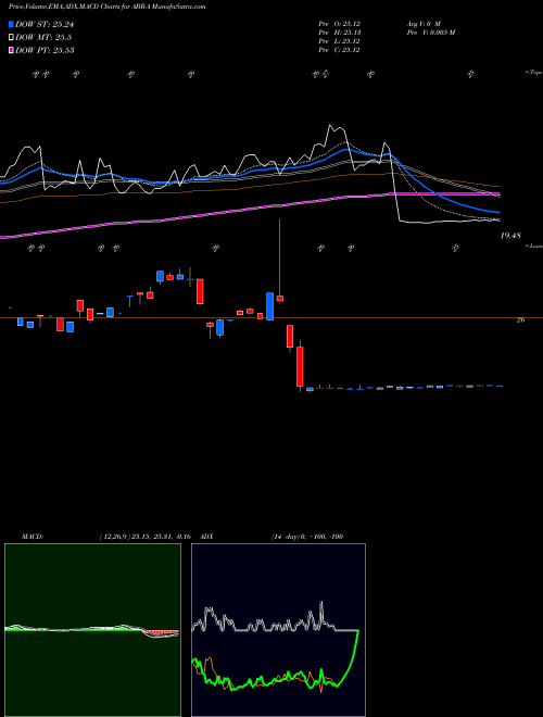 MACD charts various settings share ABR-A Arbor Realty Trust Inc NYSE Stock exchange 