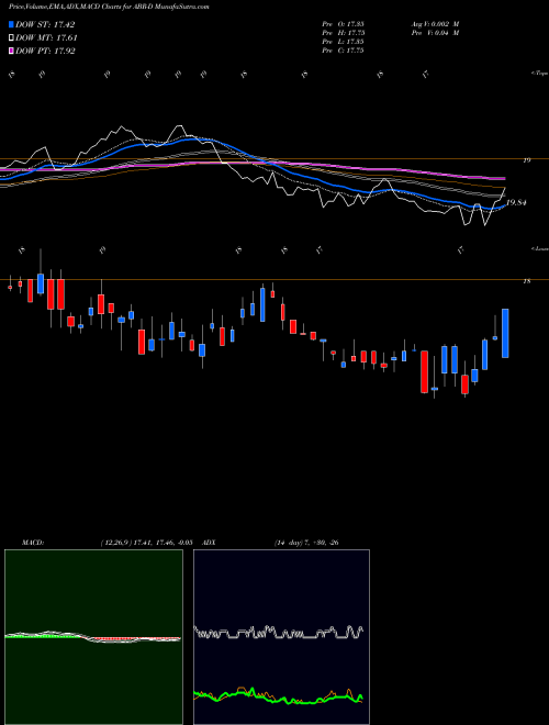 Munafa  (ABR-D) stock tips, volume analysis, indicator analysis [intraday, positional] for today and tomorrow