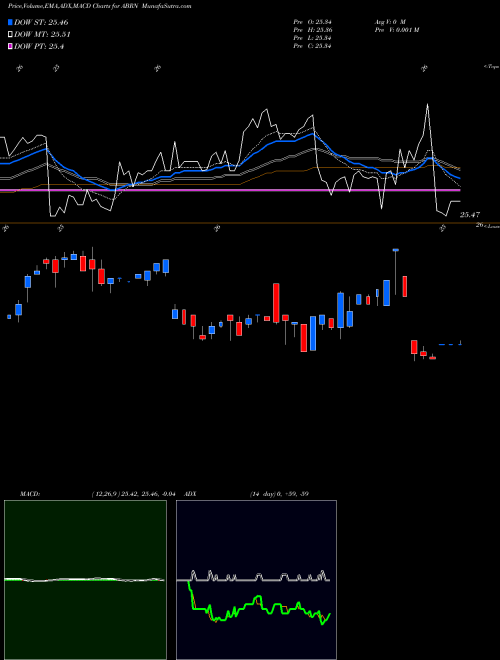 MACD charts various settings share ABRN Arbor Realty Trust 7.375% Senio NYSE Stock exchange 
