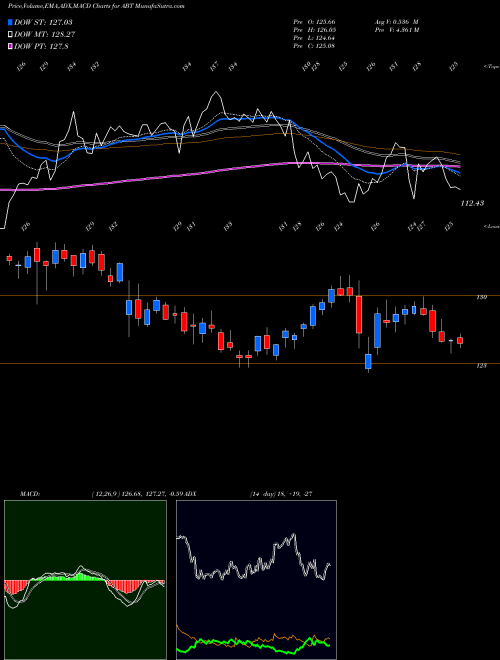 MACD charts various settings share ABT Abbott Laboratories NYSE Stock exchange 