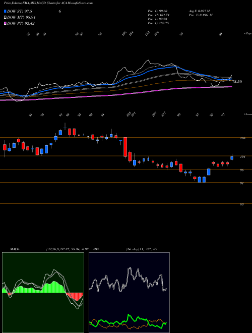 MACD charts various settings share ACA Arcosa, Inc. NYSE Stock exchange 