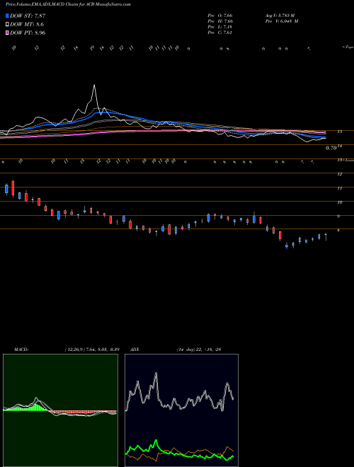 MACD charts various settings share ACB Aurora Cannabis Inc. NYSE Stock exchange 