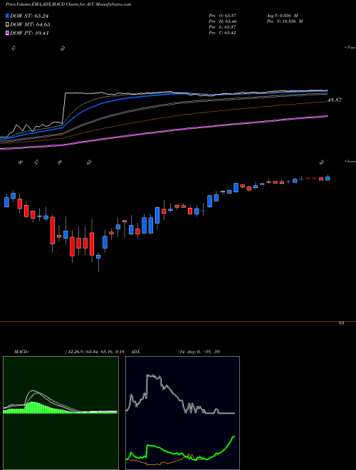 MACD charts various settings share ACC American Campus Communities Inc NYSE Stock exchange 