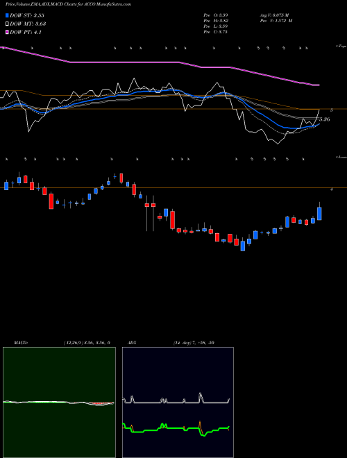 Munafa Acco Brands Corporation (ACCO) stock tips, volume analysis, indicator analysis [intraday, positional] for today and tomorrow