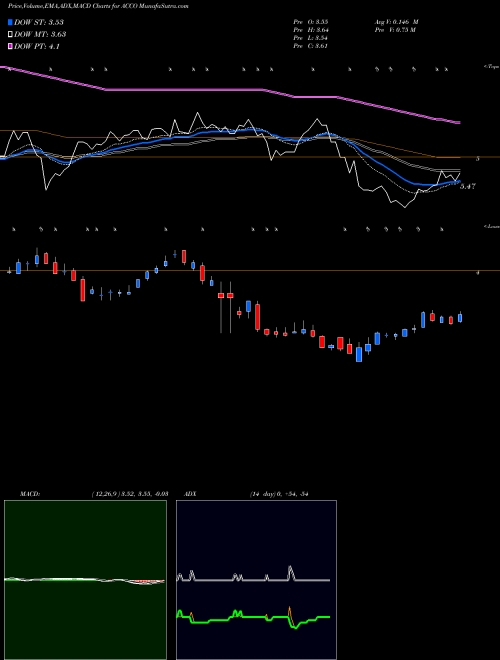 MACD charts various settings share ACCO Acco Brands Corporation NYSE Stock exchange 