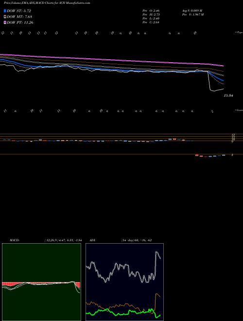 MACD charts various settings share ACH Aluminum Corporation Of China Limited NYSE Stock exchange 