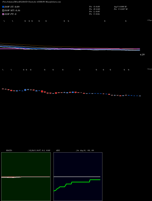 Munafa  (ACHR.WS) stock tips, volume analysis, indicator analysis [intraday, positional] for today and tomorrow