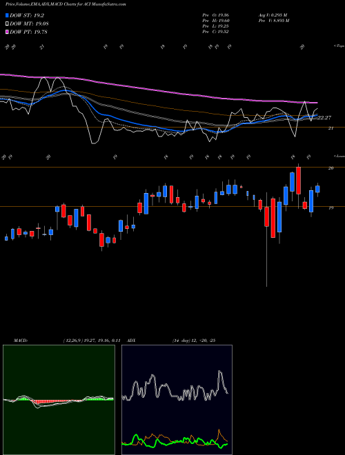 Munafa Arch Coal (ACI) stock tips, volume analysis, indicator analysis [intraday, positional] for today and tomorrow