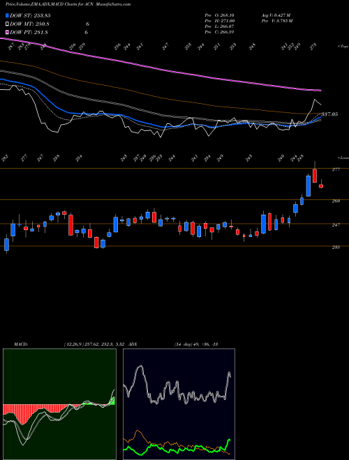 MACD charts various settings share ACN Accenture Plc NYSE Stock exchange 