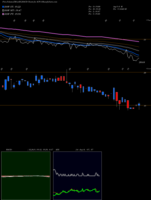 Munafa  (ACP-A) stock tips, volume analysis, indicator analysis [intraday, positional] for today and tomorrow