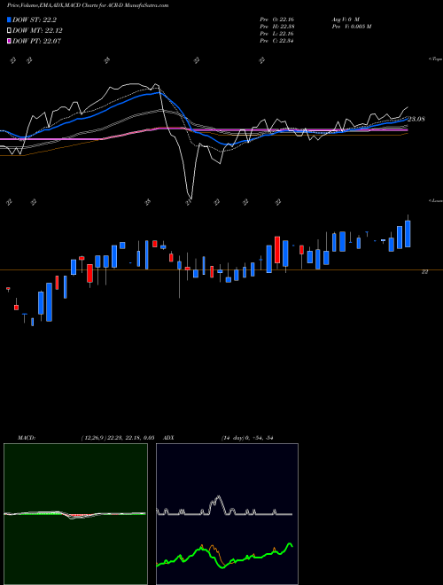 Munafa  (ACR-D) stock tips, volume analysis, indicator analysis [intraday, positional] for today and tomorrow