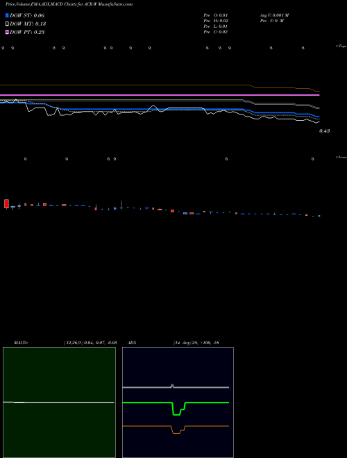 Munafa  (ACR.W) stock tips, volume analysis, indicator analysis [intraday, positional] for today and tomorrow