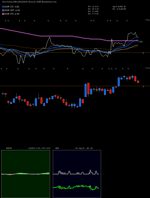MACD charts various settings share ACRE Ares Commercial Real Estate Corporation NYSE Stock exchange 