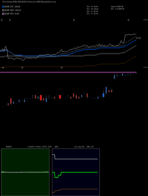 Munafa  (ACRO) stock tips, volume analysis, indicator analysis [intraday, positional] for today and tomorrow