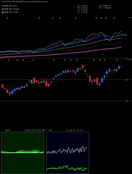 Munafa AllianzGI Diversified Income & Convertible Fund (ACV) stock tips, volume analysis, indicator analysis [intraday, positional] for today and tomorrow