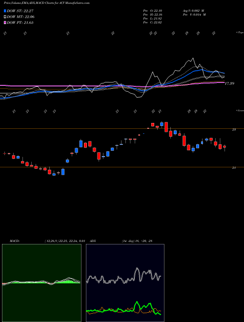 MACD charts various settings share ACV AllianzGI Diversified Income & Convertible Fund NYSE Stock exchange 