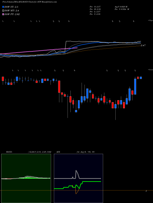 MACD charts various settings share ACW Accuride Corporation NYSE Stock exchange 