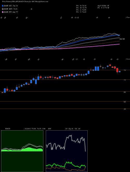 Munafa Agree Realty Corporation (ADC) stock tips, volume analysis, indicator analysis [intraday, positional] for today and tomorrow